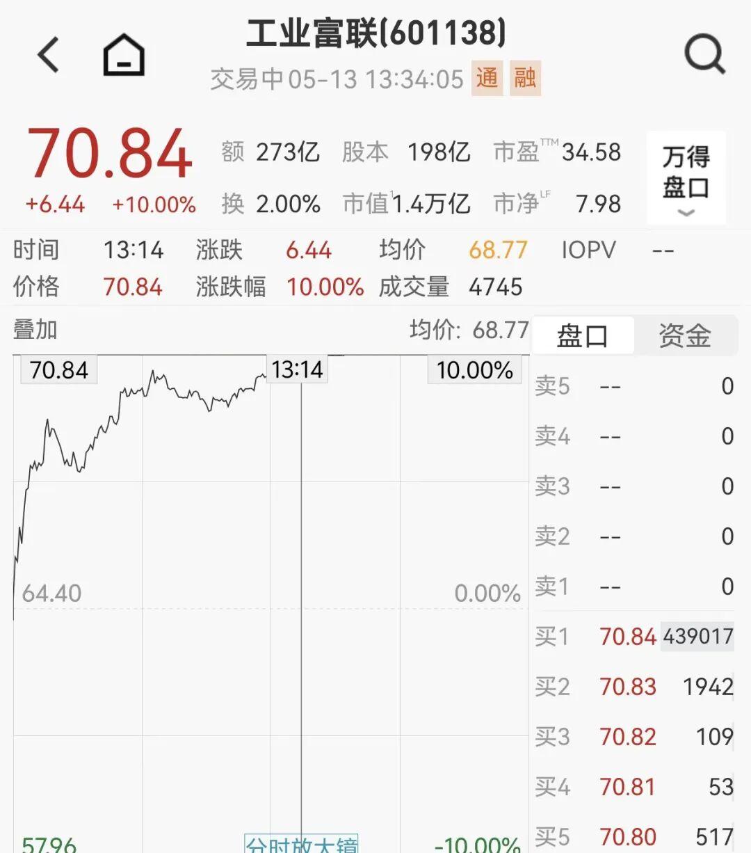 官方APP下载-1.4万亿巨头，直线涨停